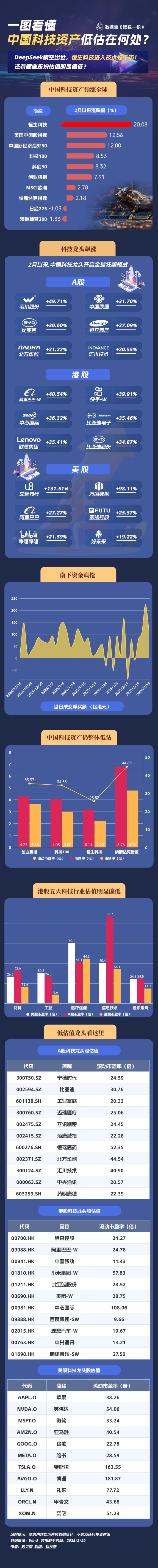 城中投资 一图看懂：中国科技资产低估在何处？