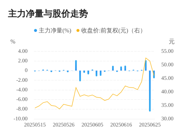 创达盈配资 万马科技06月26日主力大幅流出