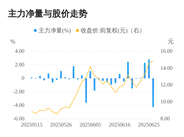 亿正策略 翠微股份06月26日主力大幅流出