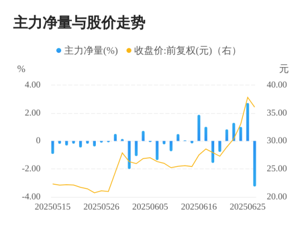 启盈优配 新国都06月26日主力大幅流出