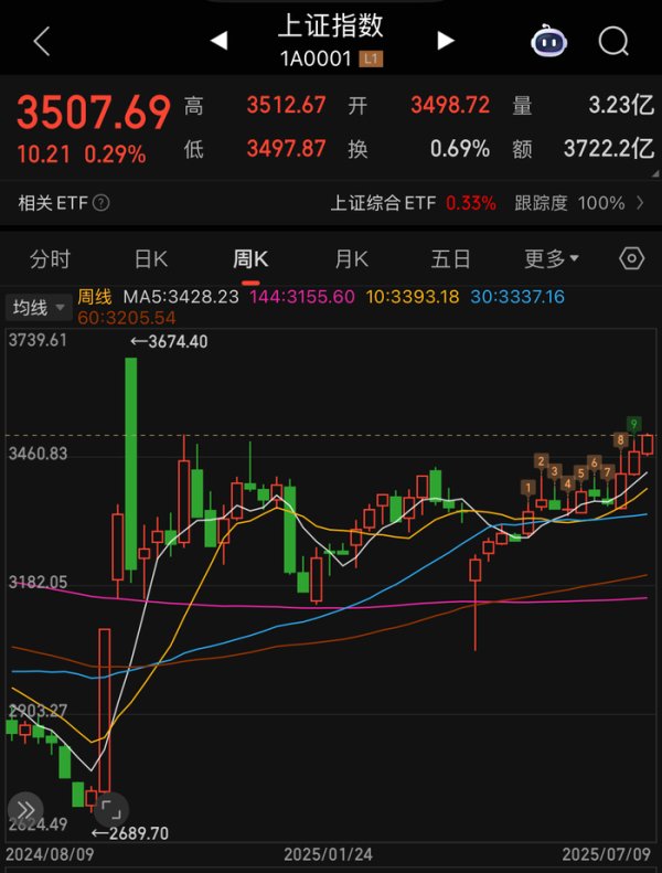 富盈策略 时隔8个月！上证指数重回3500点创年内新高
